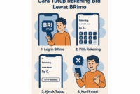 Cara Tutup Rekening Bri Lewat Brimo